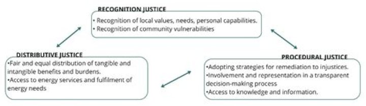 Are distributive justice and procedural justice?