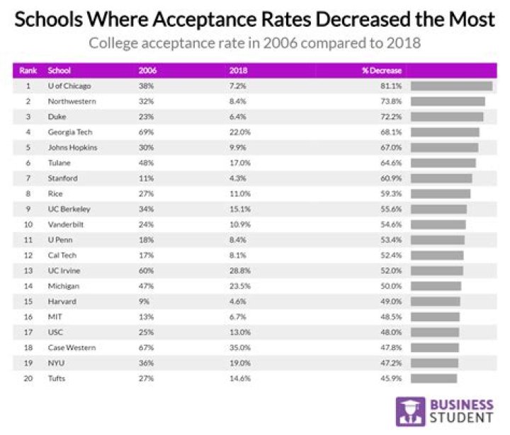 Do schools do acceptance rates?