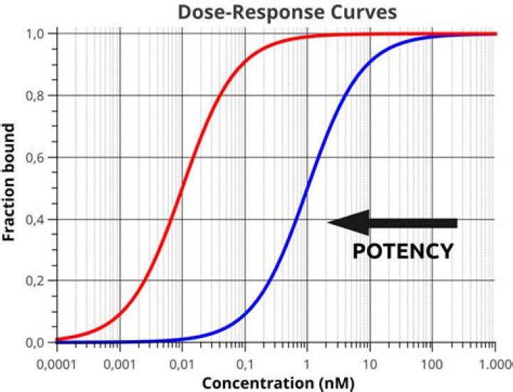 Does high potency mean?