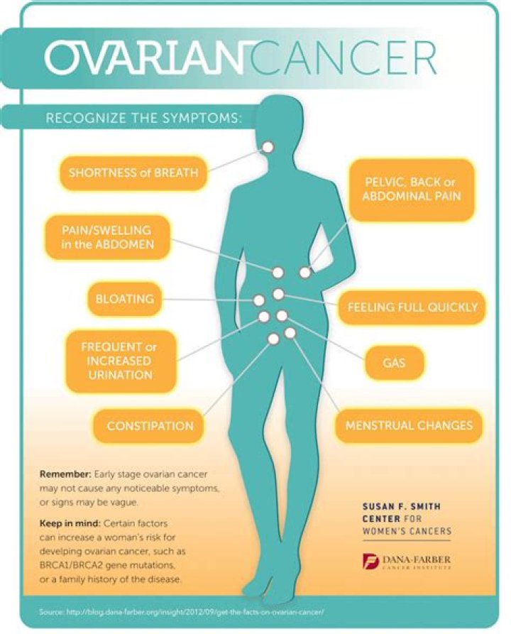 Does ovarian cancer cause weight gain?