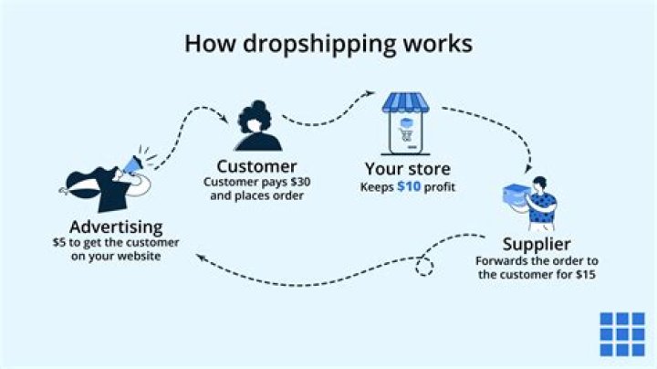How do I fulfill dropship orders on Shopify?