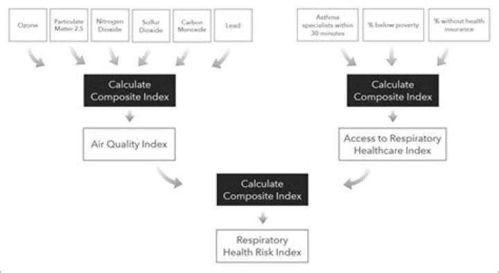 How is composite index calculated?