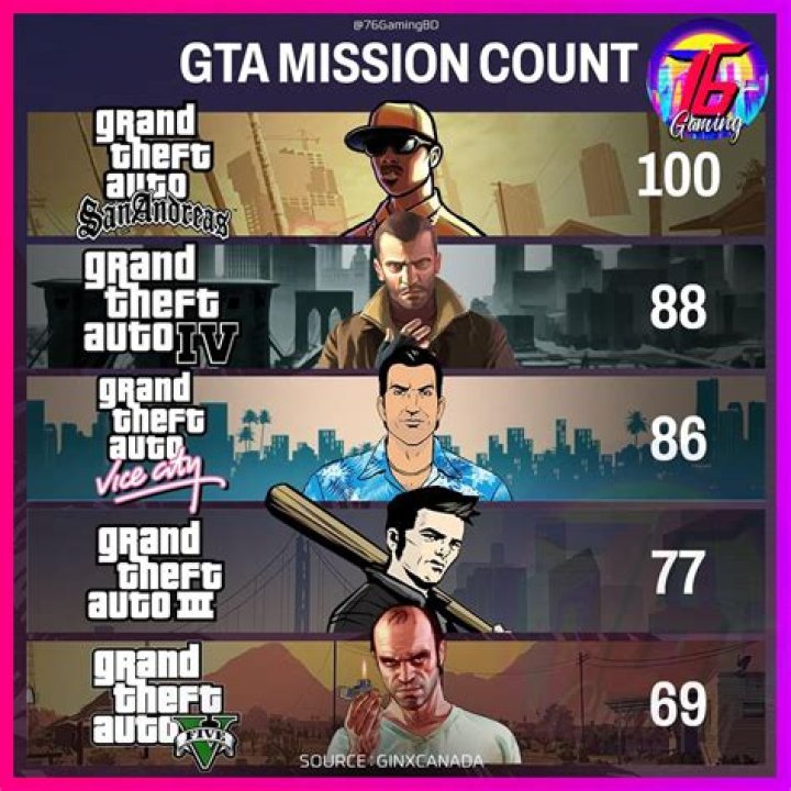 How many missions in gta san andreas