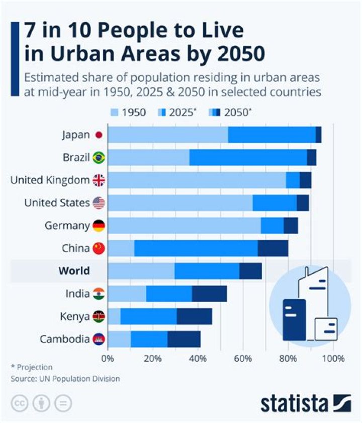 How many people live in urban centers?