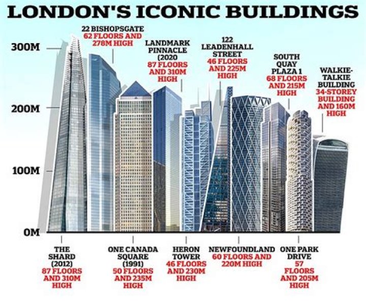 How many skyscrapers are there in London?