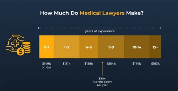 How much do pharmacy lawyers make?