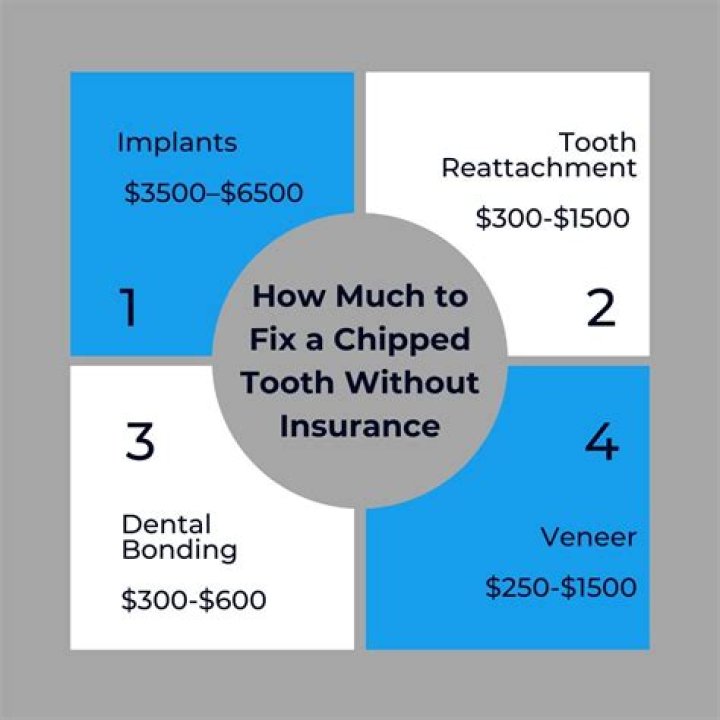 How much does it cost to file down a chipped tooth?