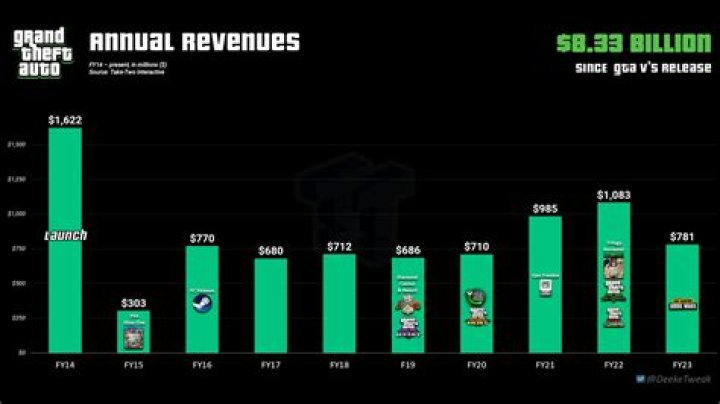 How much is gta money