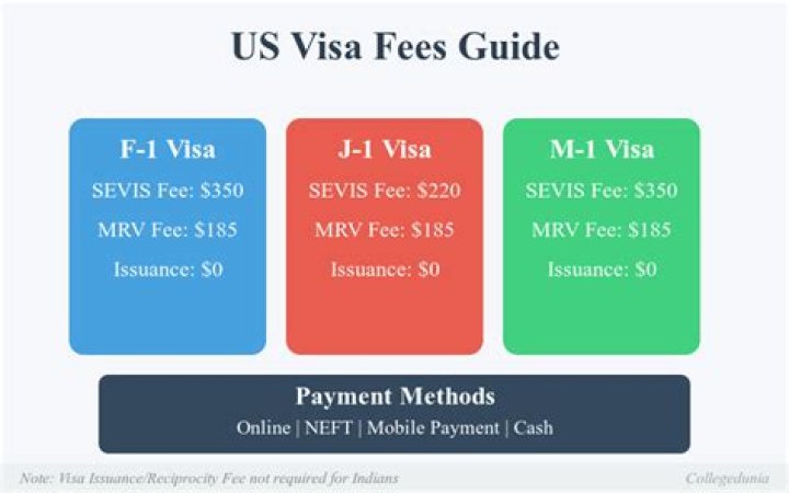 How much is the visa fee for Cyprus?