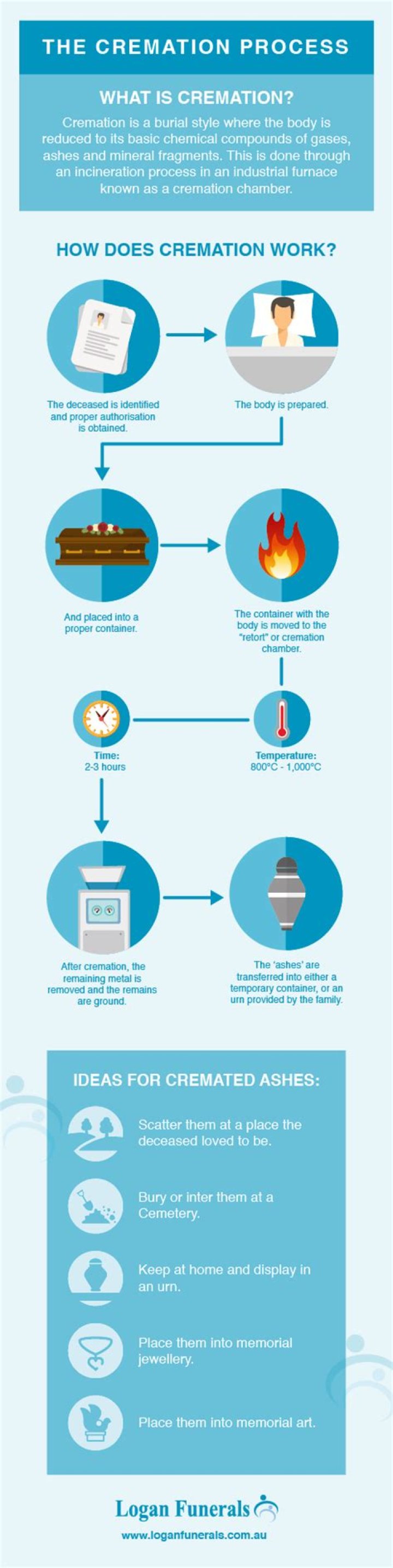 How much volume of ashes are left after cremation?