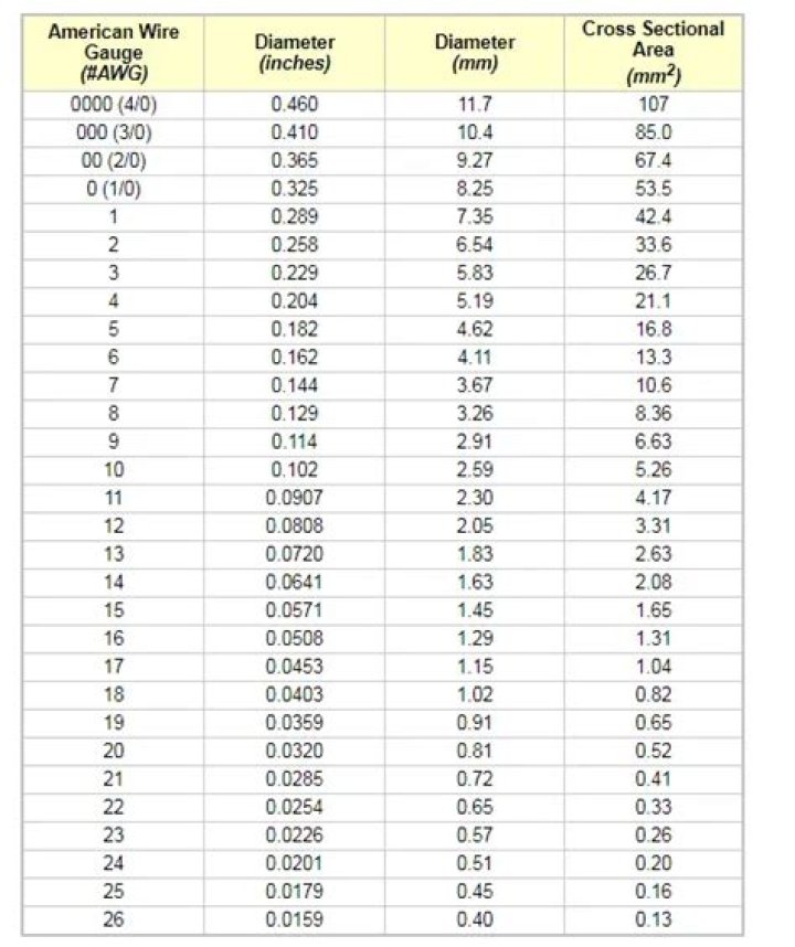 How to convert awg to mm2?