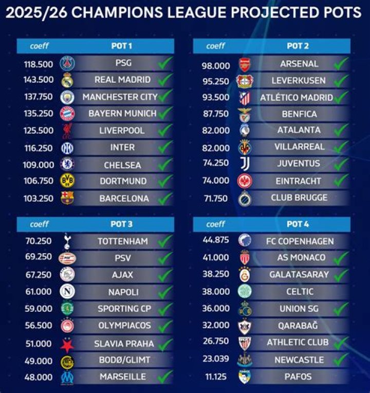 In which league is PSV?