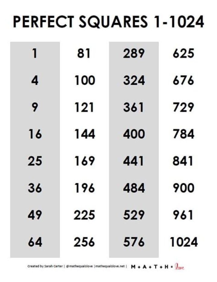 Is 224 perfect square?