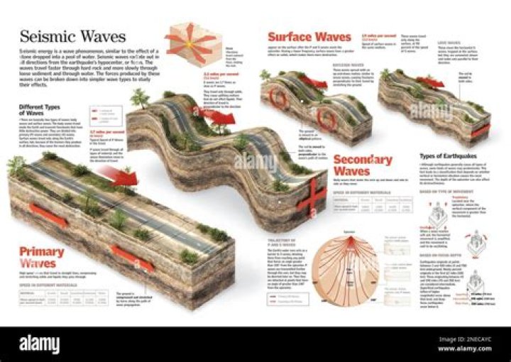 Is a tsunami a seismic wave?