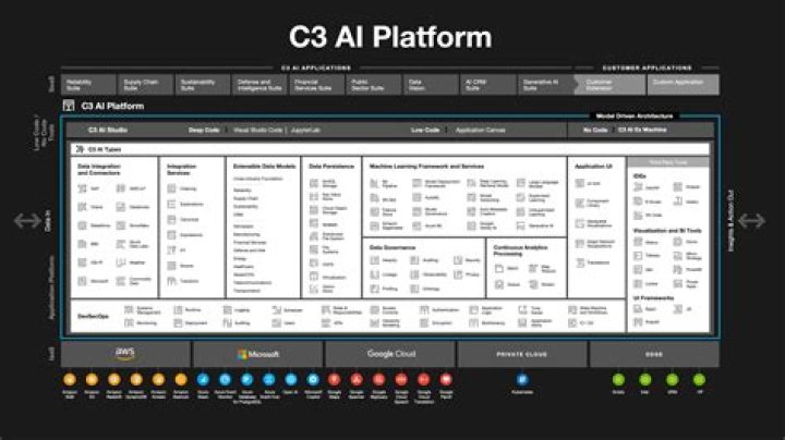 Is c3 Ai public?
