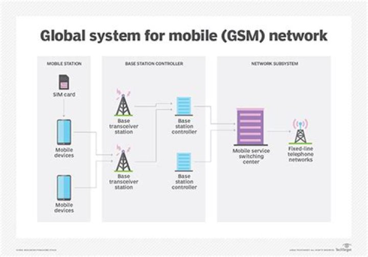 Is claro a gsm carrier?