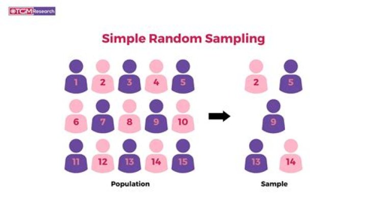 Is consecutive sampling random?