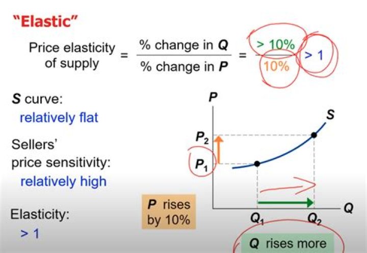 Is supply more elastic in the long run?
