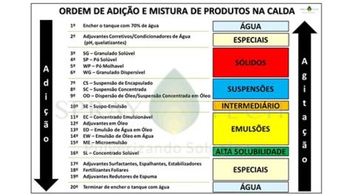 O que comprar de mistura para a semana?
