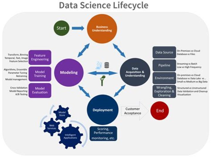 What are data science methodologies?
