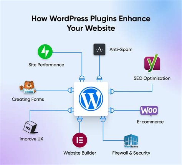 What are the best plugins for WordPress?