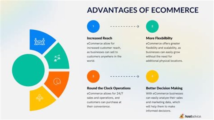 What is E retailing explain its advantages to consumers and businesses?