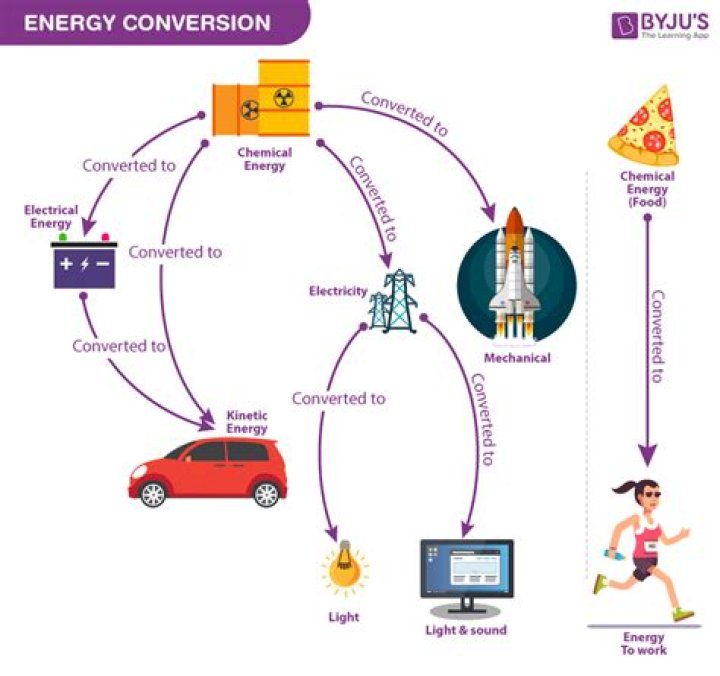 What is meant by conversion of energy?