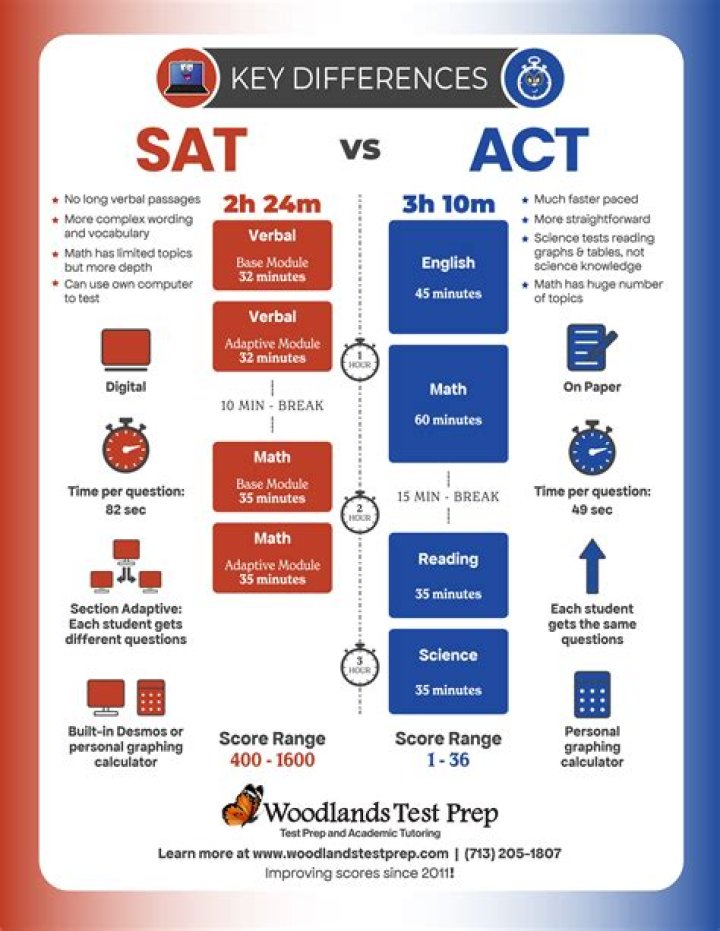 What is the difference between ACT with writing and without?