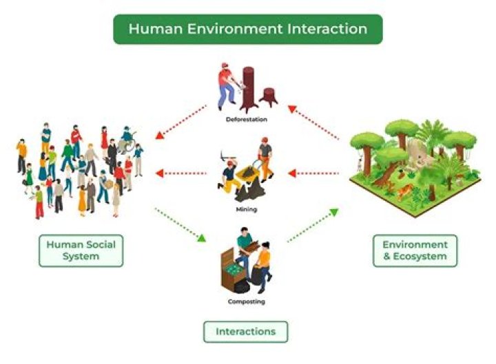 What is the human environment interaction in Spain?