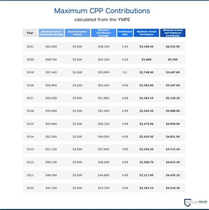 What is the max CPP deduction for 2019?