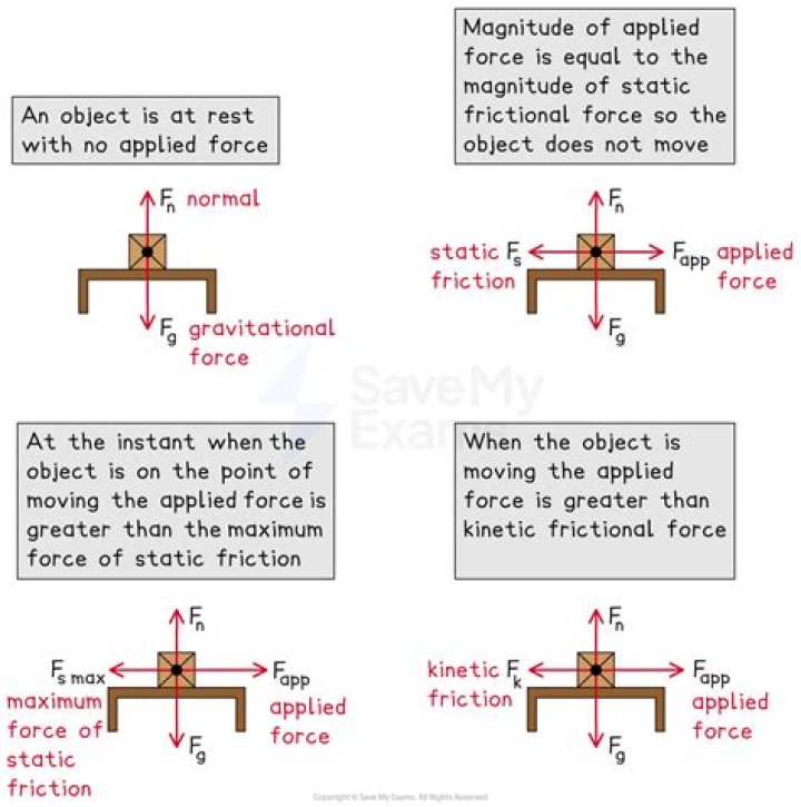 What is the minimum force of static friction necessary to keep the person from sliding down the ride?