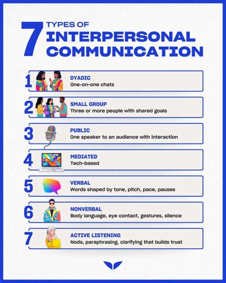 What is the primary goal of interpersonal communication?