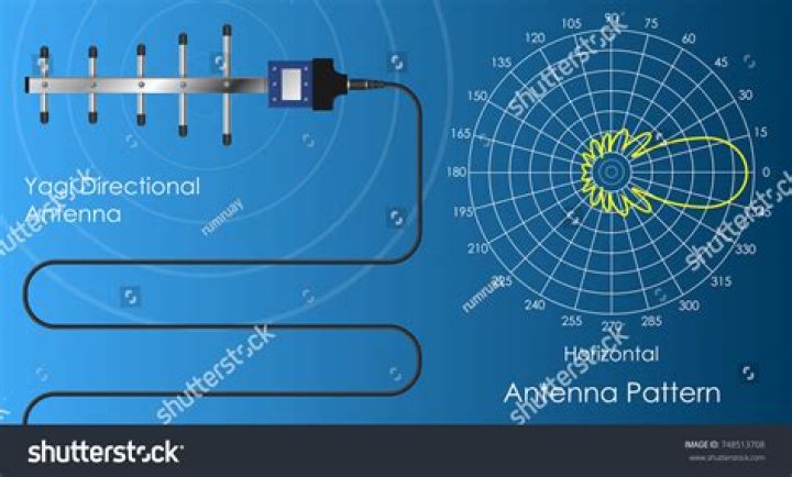 What is the radiation pattern of a Yagi Uda antenna?