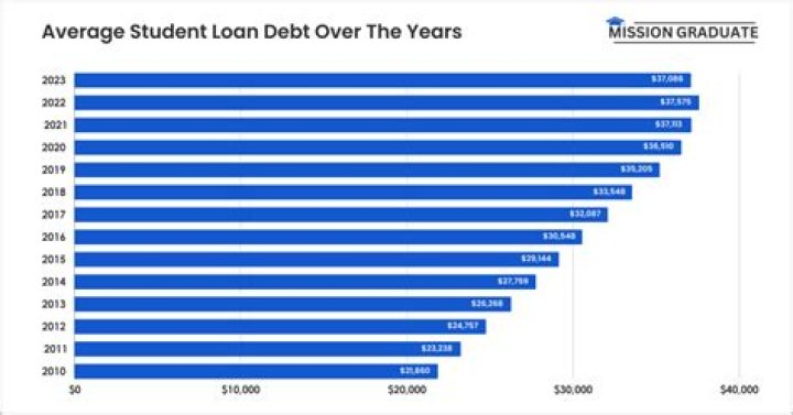 What percentage of student loans are never repaid?
