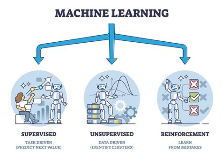 What type of machine learning is NLP?