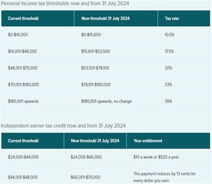 What was the tax threshold for 2018?
