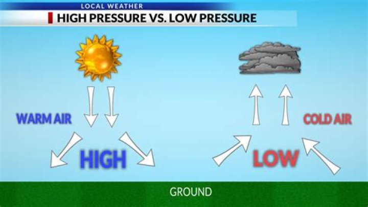 What weather is caused by high pressure?