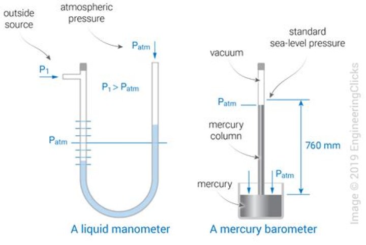When is alcohol used in manometer?