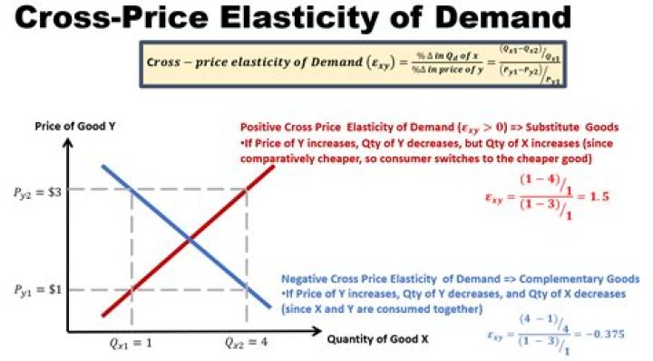 When the cross price elasticity is the goods are complementary?
