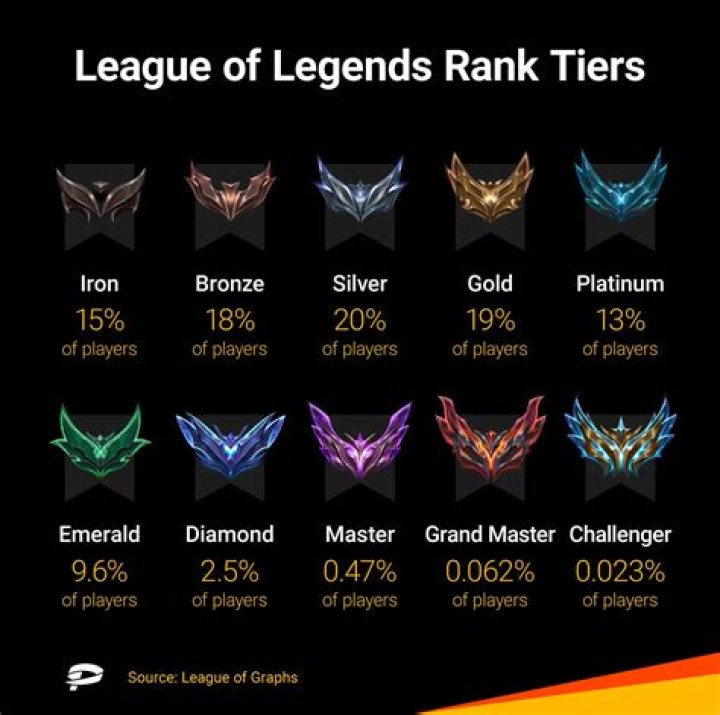 When will ranked be up league of legends