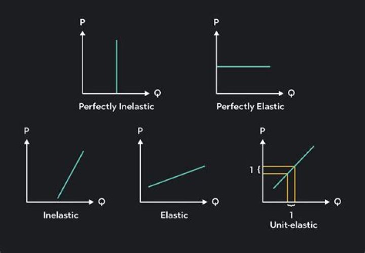 Where is unitary elasticity?