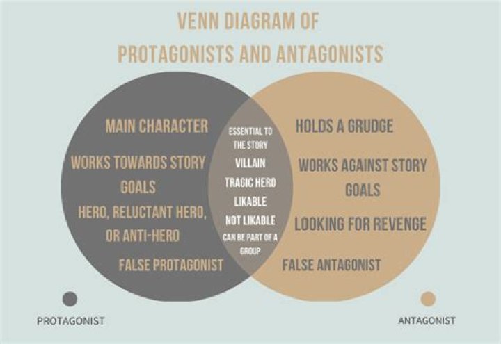 Who is the protagonist and antagonist in the veldt?