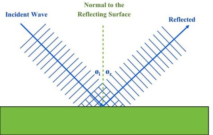 Why are waves reflected from the oil field?