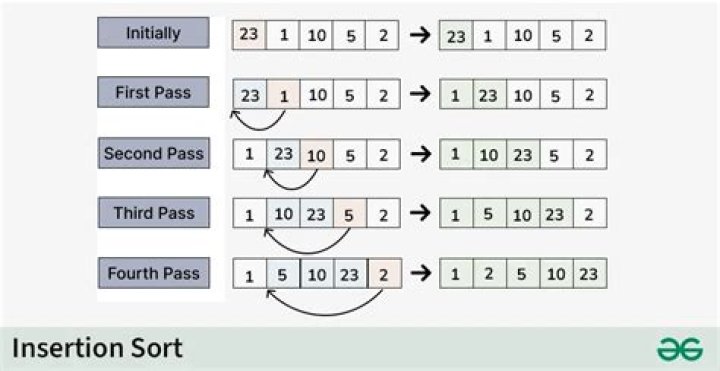 Why is insertion sort O N 2?