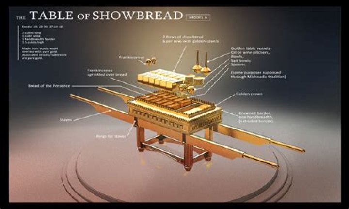 Why is it called showbread?